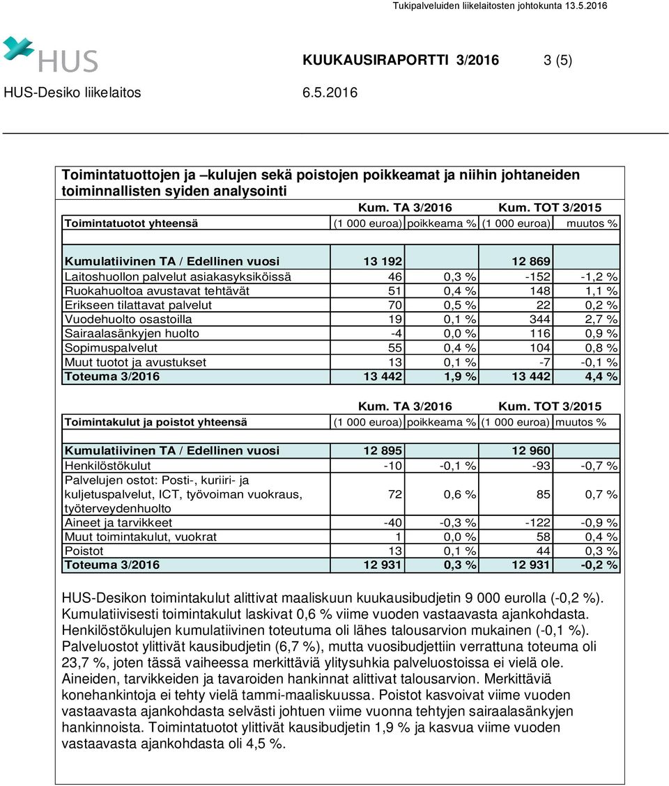 palvelut 70 0,5 % 22 0,2 % Vuodehuolto osastoilla 19 0,1 % 344 2,7 % Sairaalasänkyjen huolto -4 0,0 % 116 0,9 % Sopimuspalvelut 55 0,4 % 104 0,8 % Muut tuotot ja avustukset 13 0,1 % -7-0,1 % Toteuma