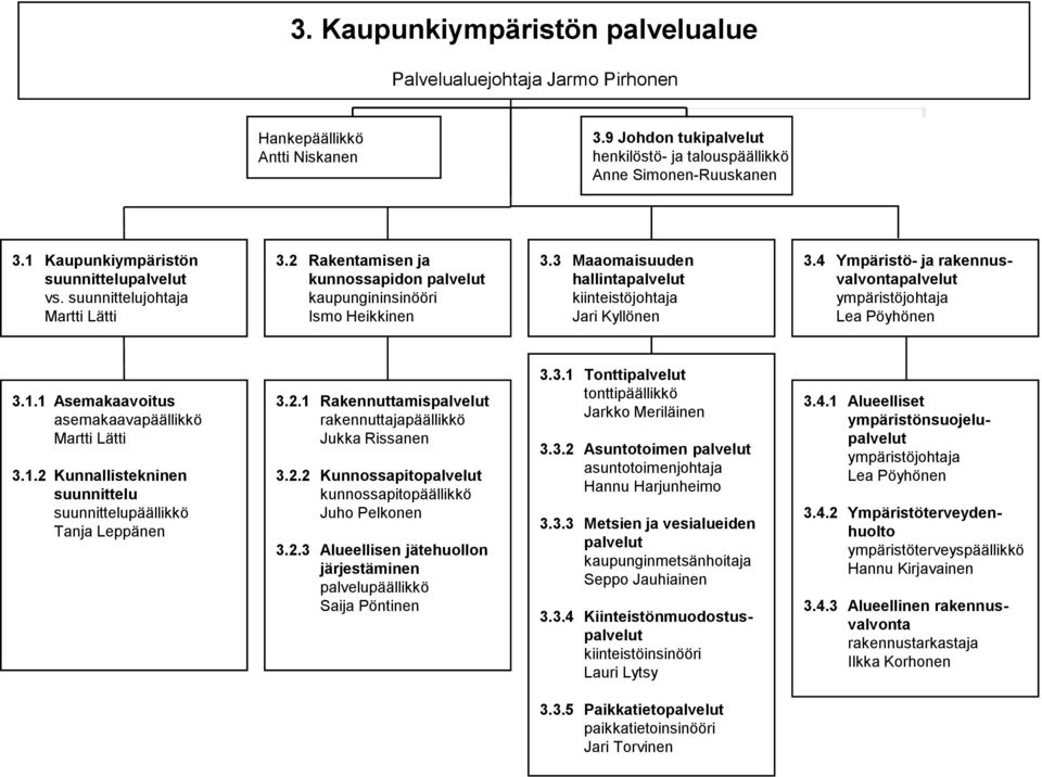 3 Maaomaisuuden hallintapalvelut kiinteistöjohtaja Jari Kyllönen 3.4 Ympäristö- ja rakennusvalvontapalvelut ympäristöjohtaja Lea Pöyhönen 3.1.