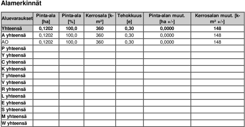 [km² +/-] Yhteensä 0,1202 100,0 360 0,30 0,0000 148 A yhteensä 0,1202 100,0 360 0,30