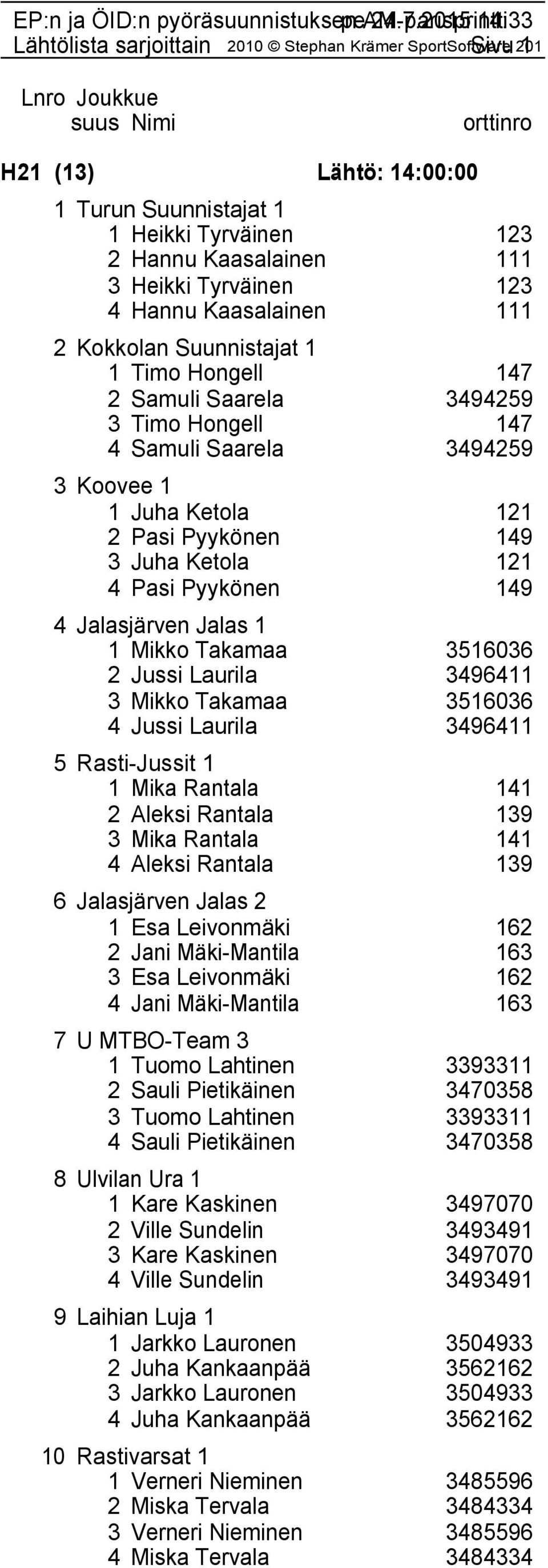 Mikko Takamaa 3516036 2 Jussi Laurila 3496411 3 Mikko Takamaa 3516036 4 Jussi Laurila 3496411 5 Rasti-Jussit 1 1 Mika Rantala 141 2 Aleksi Rantala 139 3 Mika Rantala 141 4 Aleksi Rantala 139 6