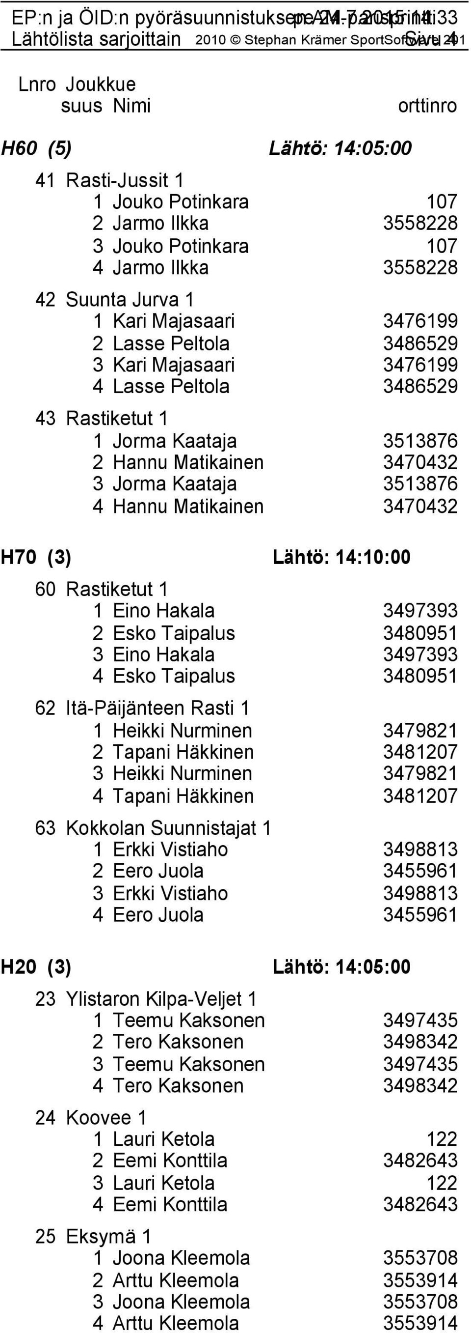 H70 (3) Lähtö: 14:10:00 60 Rastiketut 1 1 Eino Hakala 3497393 2 Esko Taipalus 3480951 3 Eino Hakala 3497393 4 Esko Taipalus 3480951 62 Itä-Päijänteen Rasti 1 1 Heikki Nurminen 3479821 2 Tapani