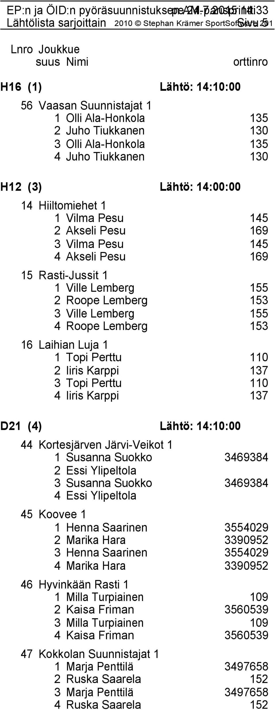 1 1 Topi Perttu 110 2 Iiris Karppi 137 3 Topi Perttu 110 4 Iiris Karppi 137 D21 (4) Lähtö: 14:10:00 44 Kortesjärven Järvi-Veikot 1 1 Susanna Suokko 3469384 2 Essi Ylipeltola 3 Susanna Suokko 3469384