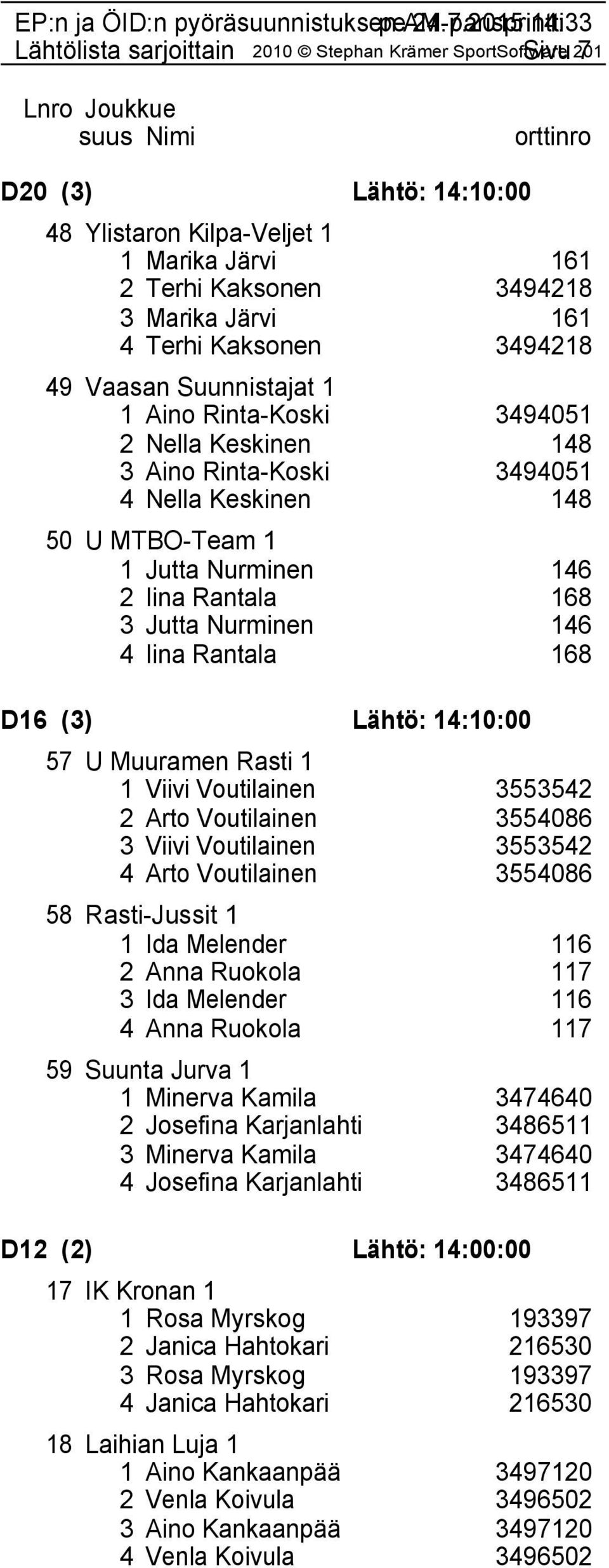 Lähtö: 14:10:00 57 U Muuramen Rasti 1 1 Viivi Voutilainen 3553542 2 Arto Voutilainen 3554086 3 Viivi Voutilainen 3553542 4 Arto Voutilainen 3554086 58 Rasti-Jussit 1 1 Ida Melender 116 2 Anna Ruokola