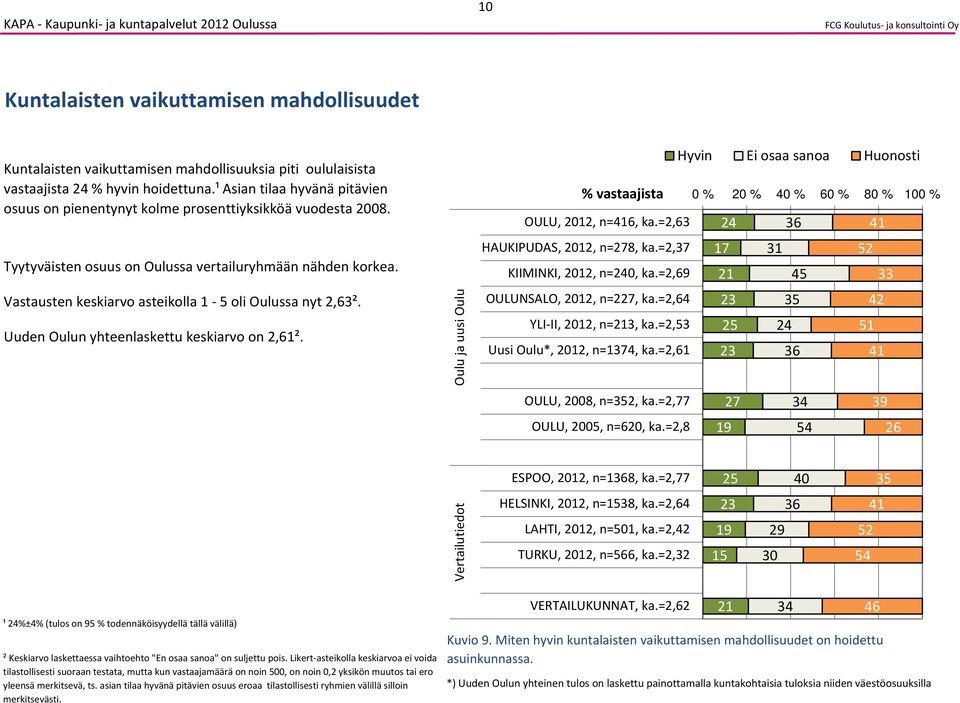 Vastausten keskiarvo asteikolla 1 oli Oulussa nyt 2,3². Uuden Oulun yhteenlaskettu keskiarvo on 2,1². OULU, 20, n=1, ka.=2,3 2 3 1 HAUKIPUDAS, 20, n=2, ka.=2,3 31 2 KIIMINKI, 20, n=20, ka.