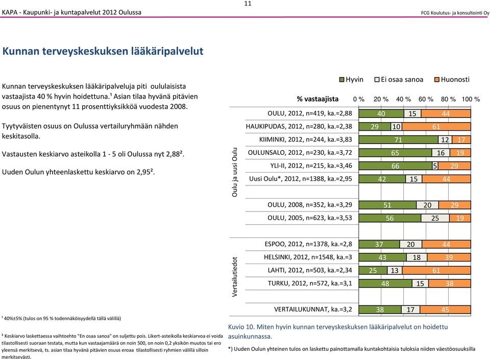 Vastausten keskiarvo asteikolla 1 oli Oulussa nyt 2,². Uuden Oulun yhteenlaskettu keskiarvo on 2,9². OULU, 20, n=, ka.=2, 0 HAUKIPUDAS, 20, n=20, ka.=2,3 KIIMINKI, 20, n=2, ka.