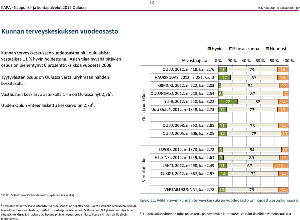 Vastausten keskiarvo asteikolla 1 oli Oulussa nyt 2,². Uuden Oulun yhteenlaskettu keskiarvo on 2,3². OULU, 20, n=1, ka.=2, HAUKIPUDAS, 20, n=21, ka.=3 KIIMINKI, 20, n=222, ka.