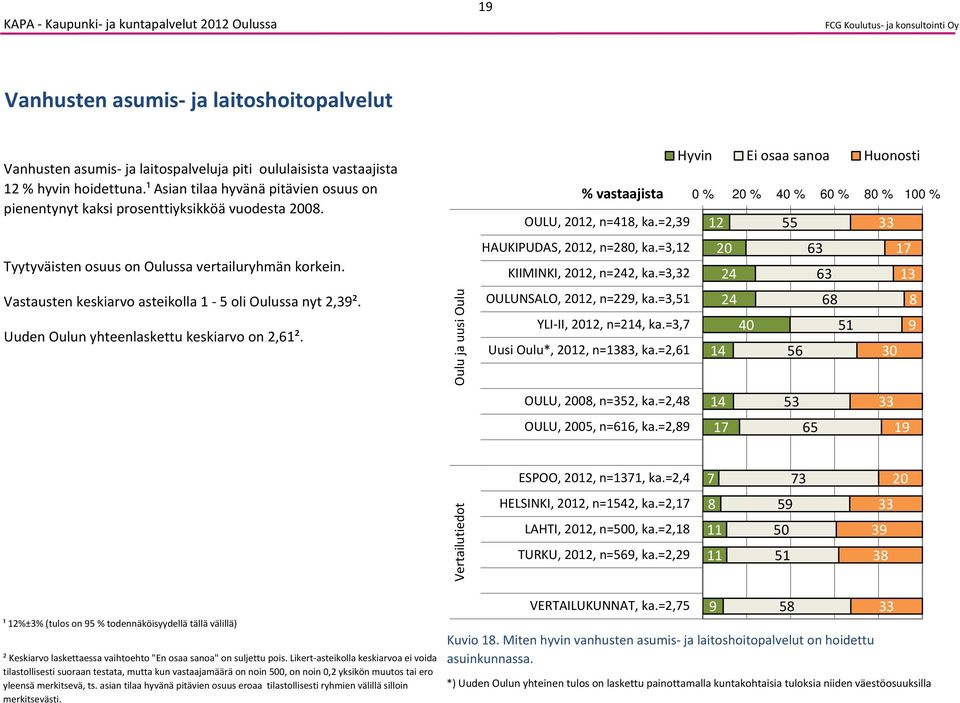 Uuden Oulun yhteenlaskettu keskiarvo on 2,1². OULU, 20, n=1, ka.=2,39 33 HAUKIPUDAS, 20, n=20, ka.=3, KIIMINKI, 20, n=22, ka.=3,32 OULUNSALO, 20, n=229, ka.=3,1 20 2 2 3 3 13 YLI II, 20, n=2, ka.