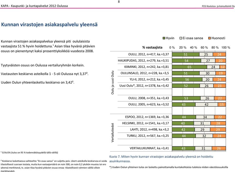 Uuden Oulun yhteenlaskettu keskiarvo on 3,2². OULU, 20, n=, ka.=3,3 HAUKIPUDAS, 20, n=29, ka.=3,1 1 2 2 2 20 KIIMINKI, 20, n=22, ka.=3,1 2 OULUNSALO, 20, n=22, ka.=3, YLI II, 20, n=2, ka.