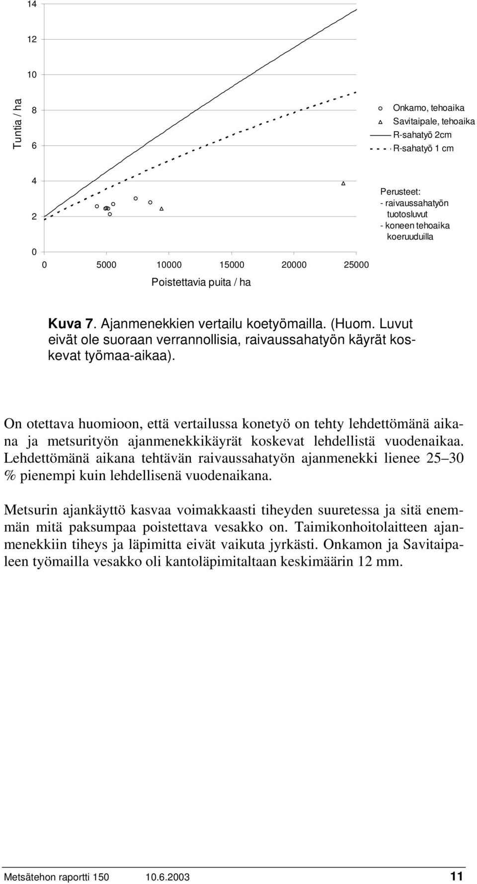 On otettava huomioon, että vertailussa konetyö on tehty lehdettömänä aikana ja metsurityön ajanmenekkikäyrät koskevat lehdellistä vuodenaikaa.