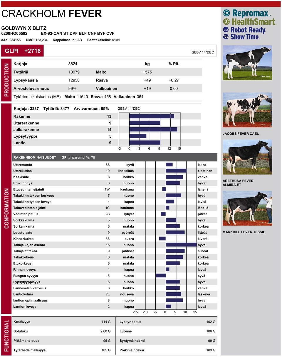 varmuus: 99% GEBV 14*DEC Rakenne 13 Utarerakenne 9 Jalkarakenne 14 Lypsytyyppi 5 Lantio 9 RAKENNEOMINAISUUDET GP tai parempi %: 78 JACOBS FEVER CAEL Utaremuoto 3S syvä laaka Utarekudos 10 lihaksikas
