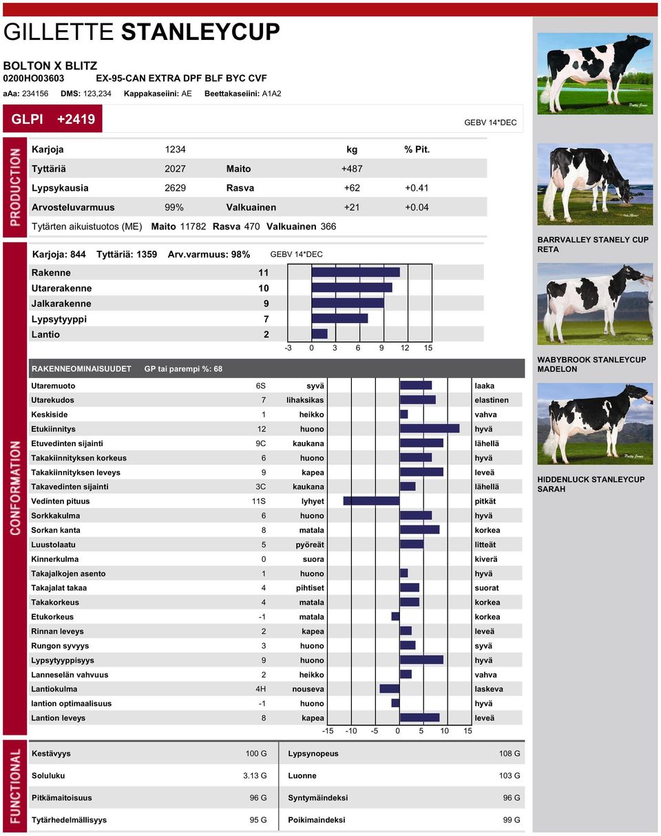 varmuus: 98% GEBV 14*DEC Rakenne 11 Utarerakenne 10 Jalkarakenne 9 Lypsytyyppi 7 Lantio 2 RAKENNEOMINAISUUDET GP tai parempi %: 68 Utaremuoto 6S syvä laaka Utarekudos 7 lihaksikas elastinen Keskiside