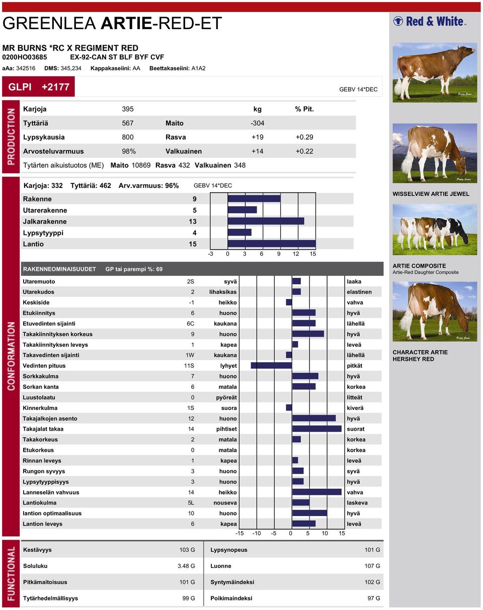 varmuus: 96% GEBV 14*DEC Rakenne 9 Utarerakenne 5 Jalkarakenne 13 Lypsytyyppi 4 Lantio 15 RAKENNEOMINAISUUDET GP tai parempi %: 69 Utaremuoto 2S syvä laaka Utarekudos 2 lihaksikas elastinen Keskiside