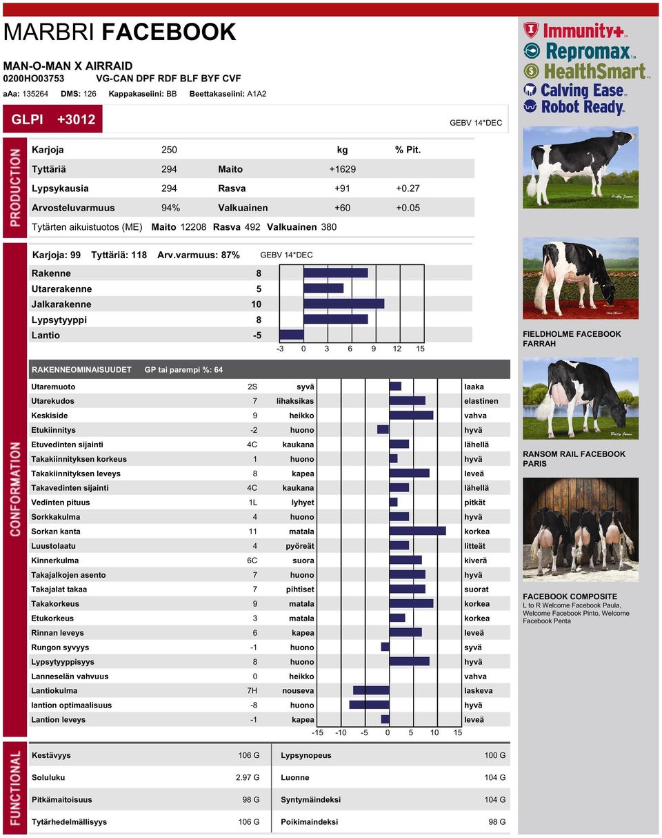 varmuus: 87% GEBV 14*DEC Rakenne 8 Utarerakenne 5 Jalkarakenne 10 Lypsytyyppi 8 Lantio -5 RAKENNEOMINAISUUDET GP tai parempi %: 64 FIELDHOLME FACEBOOK FARRAH Utaremuoto 2S syvä laaka Utarekudos 7