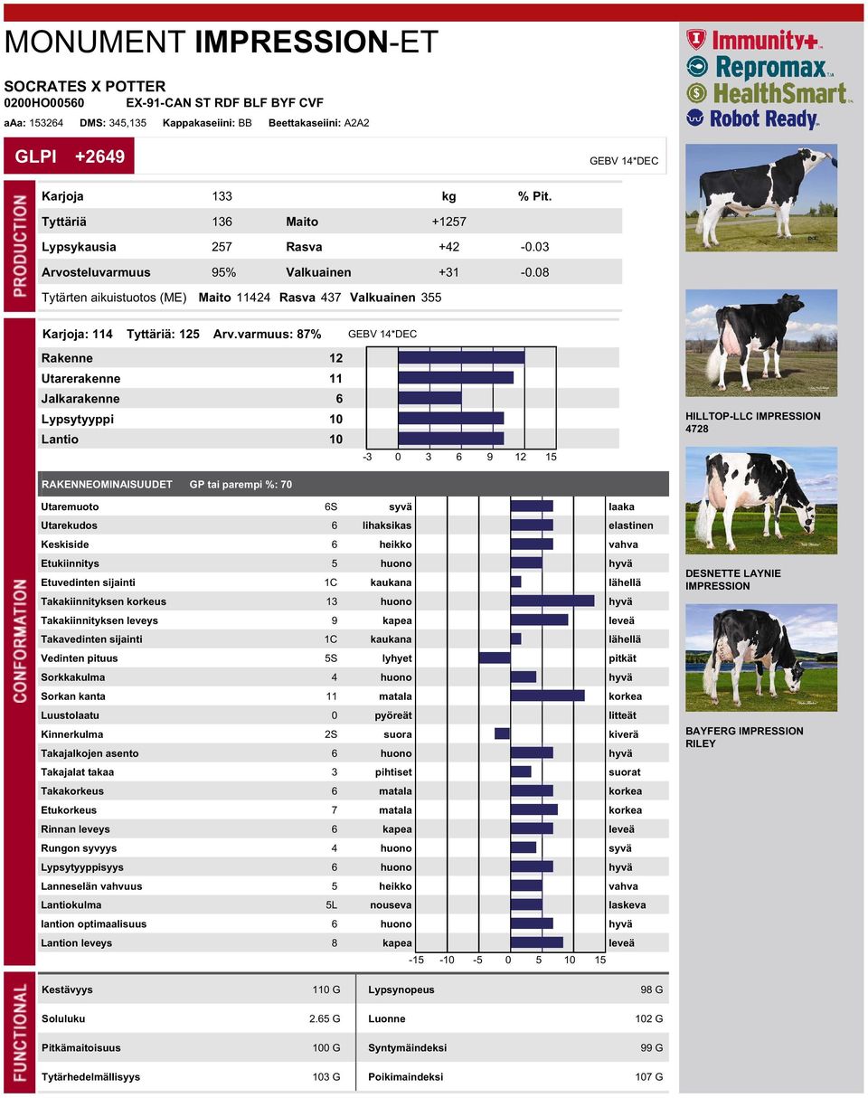 varmuus: 87% GEBV 14*DEC Rakenne 12 Utarerakenne 11 Jalkarakenne 6 Lypsytyyppi 10 Lantio 10 RAKENNEOMINAISUUDET GP tai parempi %: 70 HILLTOP-LLC IMPRESSION 4728 Utaremuoto 6S syvä laaka Utarekudos 6