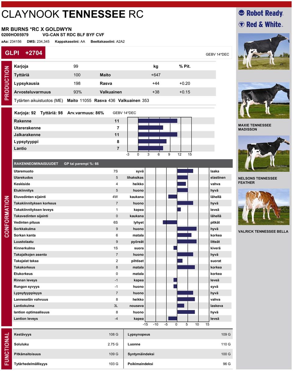 varmuus: 86% GEBV 14*DEC Rakenne 11 Utarerakenne 7 Jalkarakenne 11 Lypsytyyppi 8 Lantio 7 RAKENNEOMINAISUUDET GP tai parempi %: 66 MAXIE TENNESSEE MADISSON Utaremuoto 7S syvä laaka Utarekudos 5