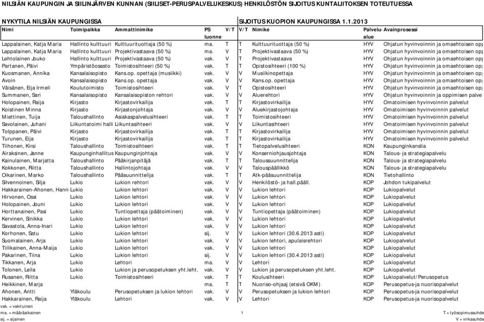 V T Projektivastaava (50 %) HYV Ohjatun hyvinvoinnin ja omaehtoisen oppimis Lehtolainen Jouko Hallinto kulttuuri Projektivastaava (50 %) vak.