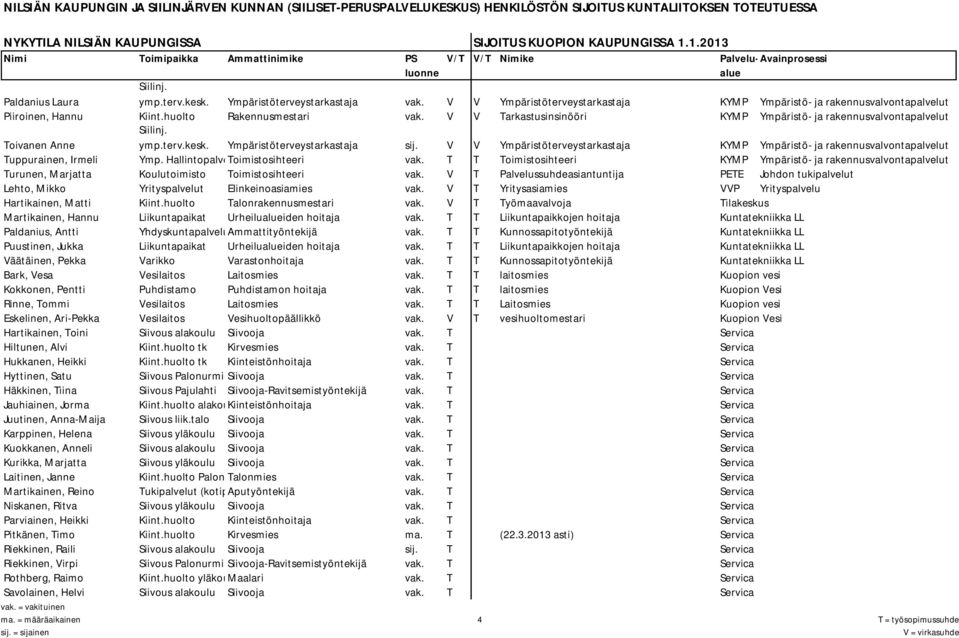 V V Ympäristöterveystarkastaja KYMP Ympäristö- ja rakennusvalvontapalvelut Tuppurainen, Irmeli Ymp. Hallintopalvelut Toimistosihteeri vak.