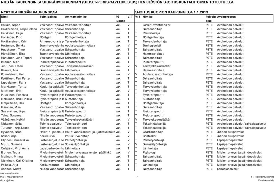 T T Röntgenhoitaja PETE Avohoidon palvelut Horttanainen, Katri Äitiysneuvola ja perhesuunnitt Terveydenhoitaja vak.