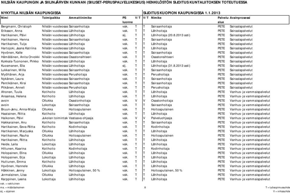 2013 asti) PETE Sairaalapalvelut Hartikainen, Henna Nilsiän vuodeosastosairaanhoitaja vak. T T Sairaanhoitaja PETE Sairaalapalvelut Hartikainen, Tuija Nilsiän vuodeosastolähihoitaja vak.