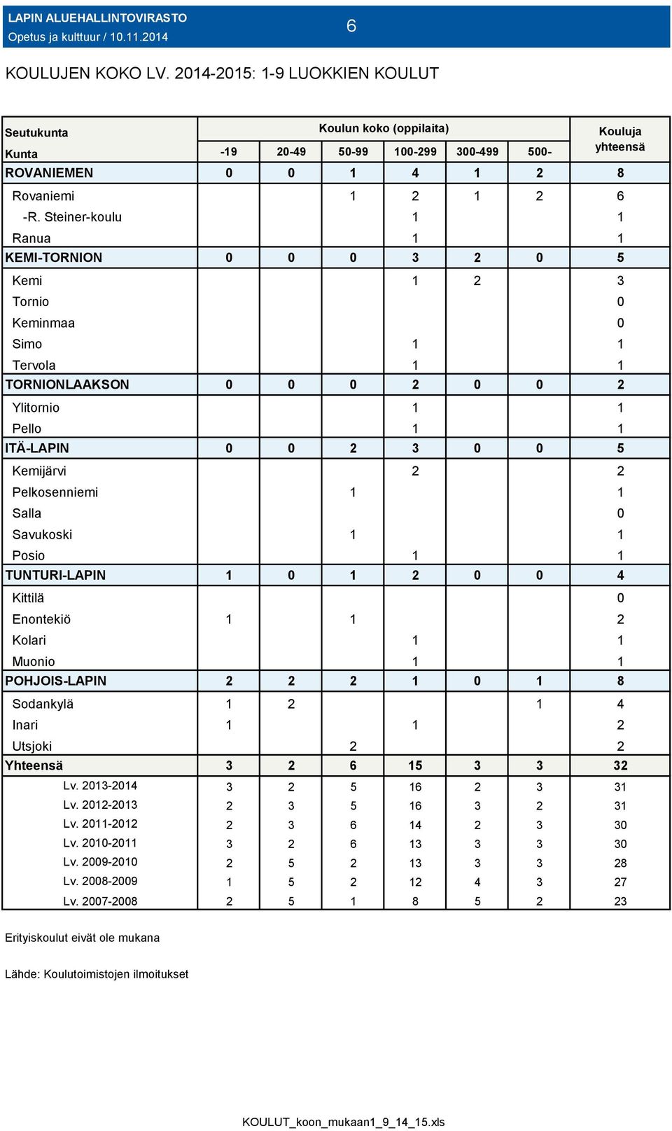 Steiner-koulu 1 1 Ranua 1 1 KEMI-TORNION 0 0 0 3 2 0 5 Kemi 1 2 3 Tornio 0 Keminmaa 0 Simo 1 1 Tervola 1 1 TORNIONLAAKSON 0 0 0 2 0 0 2 Ylitornio 1 1 Pello 1 1 ITÄ-LAPIN 0 0 2 3 0 0 5 Kemijärvi 2 2