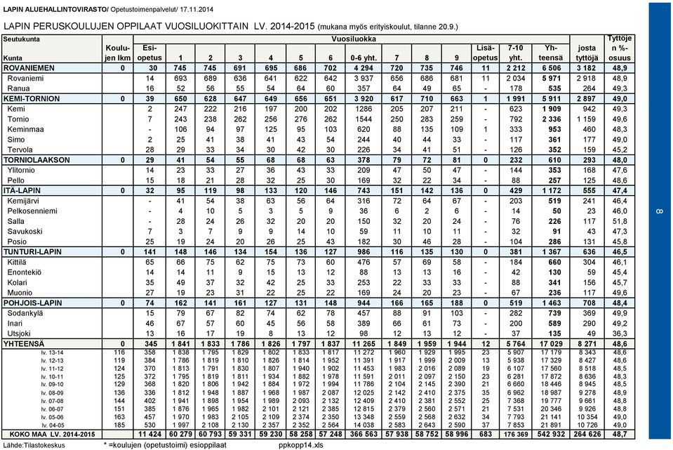 Yhteensä josta tyttöjä n %- osuus ROVANIEMEN 0 30 745 745 691 695 686 702 4 294 720 735 746 11 2 212 6 506 3 182 48,9 Rovaniemi 14 693 689 636 641 622 642 3 937 656 686 681 11 2 034 5 971 2 918 48,9