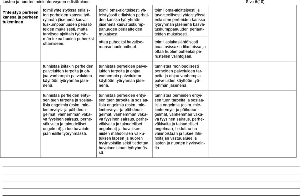 toimii oma-aloitteisesti yhteistyössä erilaisten perheiden kanssa työryhmän jäsenenä kasvatuskumppanuuden periaatteiden mukaisesti. ottaa puheeksi havaitsemansa huolenaiheet.