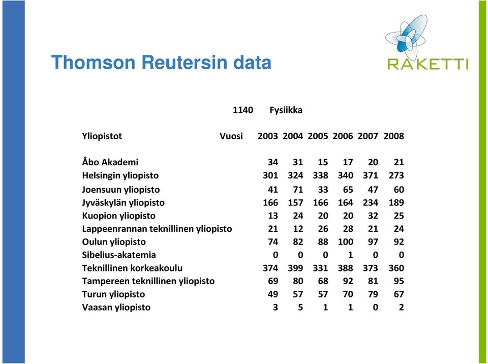 Lappeenrannan teknillinen yliopisto 21 12 26 28 21 24 Oulun yliopisto 74 82 88 100 97 92 Sibelius akatemia 0 0 0 1 0 0 Teknillinen