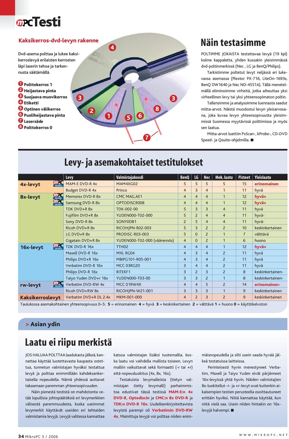 testattavaa levyä (19 kpl) kolme kappaletta, yhden kussakin yleisimmässä dvd-poltinmerkissä (Nec, LG ja BenQ/Philips).