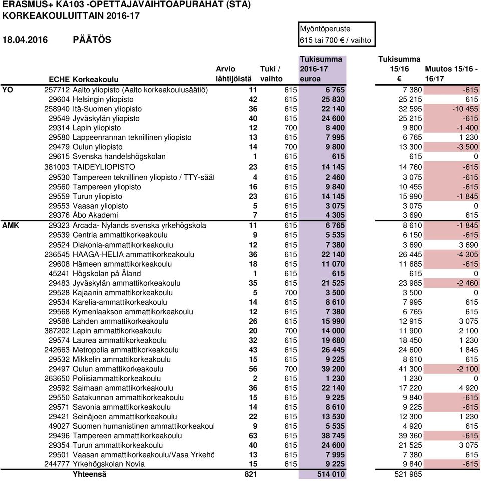 yliopisto 13 615 7 995 6 765 1 230 29479 Oulun yliopisto 14 700 9 800 13 300-3 500 29615 Svenska handelshögskolan 1 615 615 615 0 381003 TAIDEYLIOPISTO 23 615 14 145 14 760-615 29530 Tampereen