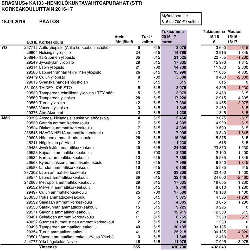 teknillinen yliopisto 26 615 15 990 11 685 4 305 29479 Oulun yliopisto 8 700 5 600 8 400-2 800 29615 Svenska handelshögskolan 1 615 615 615 0 381003 TAIDEYLIOPISTO 5 615 3 075 4 305-1 230 29530