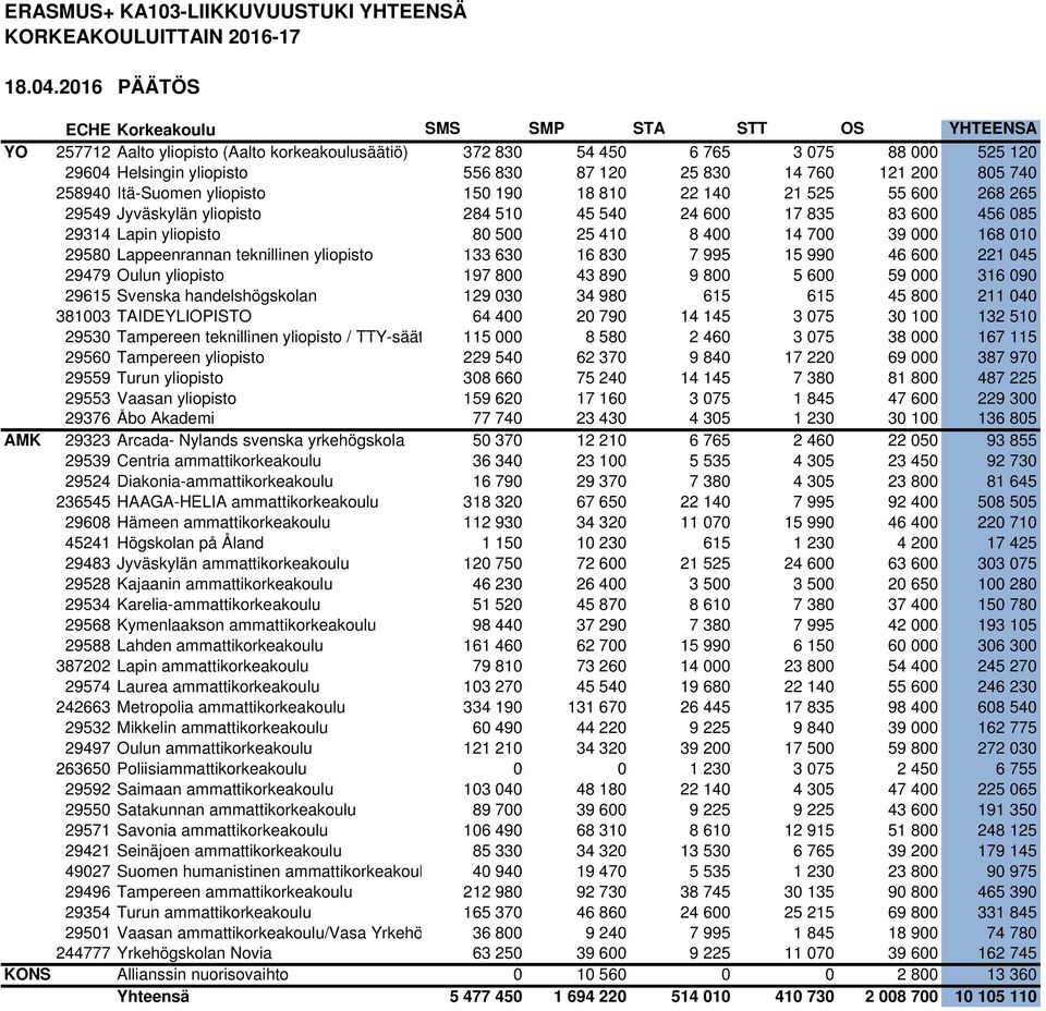 80 500 25 410 8 400 14 700 39 000 168 010 29580 Lappeenrannan teknillinen yliopisto 133 630 16 830 7 995 15 990 46 600 221 045 29479 Oulun yliopisto 197 800 43 890 9 800 5 600 59 000 316 090 29615