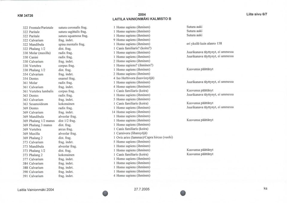 Calvarium 363 Ssamoidum kokonainn 369 Dnts radix 369 Calvarium 369 Mandibula alvolar 369 Phalang 1/2 manus dist 1/2 369 Phalang 3 manus 369 Vrtbra arcus 369 Maxilla alvolar 369 Phalang 2 373