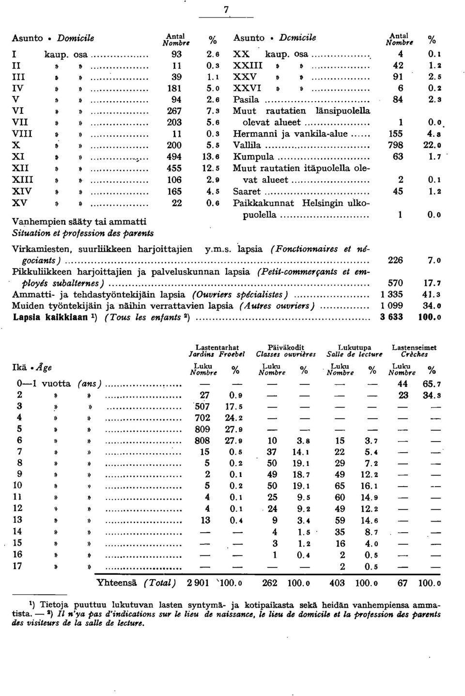 5 Muut rautatien itäpuolella ole- XIII... 06.9 vat alueet... XIV»... 65 4.5 Saaret... XV»»... 0.6 Paikkakunnat Helsingin ulkopuolella.