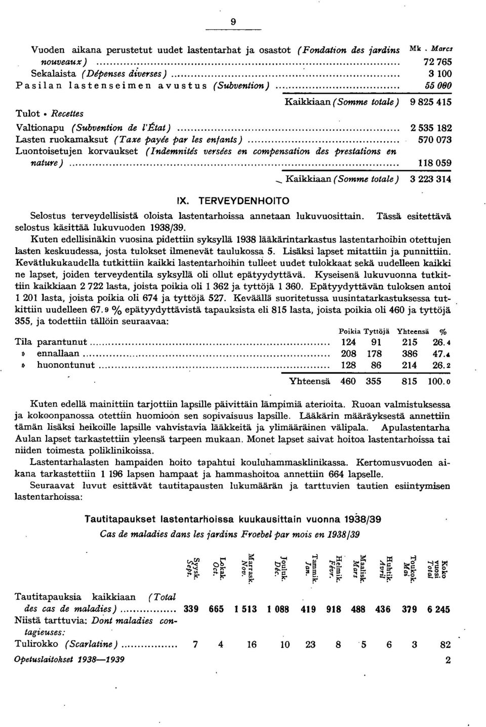 .. Luontoisetujen korvaukset (Indemnitis ve'sies en compensation des p'estations en natu'e)... _ Kaikkiaan (Somme totale) Mk. Marc.. 7765 300 55080 98545 5358 570073 8059 33 34 IX.
