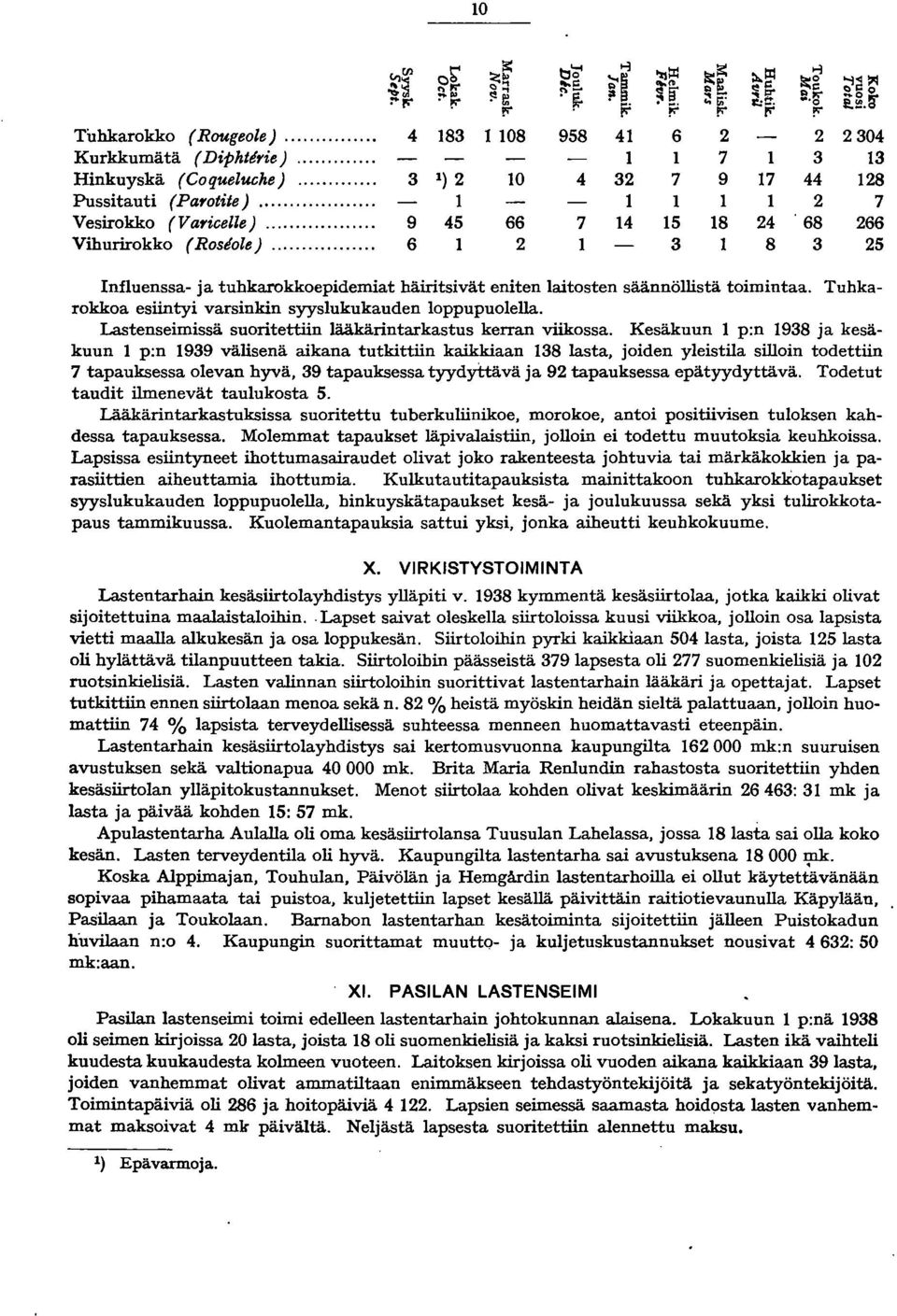.. 9 45 66 7 4 5 8 4 68 66 Vihurlrokko (Roseole)... 6 3 8 3 5 Influenssa- ja tuhkarokkoepidemiat häiritsivät eniten laitosten säännöllistä toimintaa.