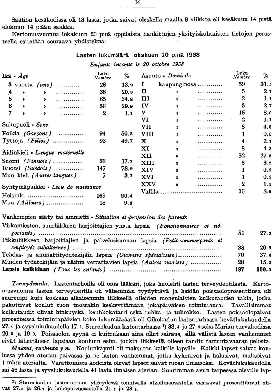 Ikä. Age Nombre % Asunto. Domicile 3 vuotta (ans)... 6 3.9 I kaupunginosa...,4»... 38 0.3 II»... 5»... 65 34.8»... 6... 56 9.9 IV... 7.... V... VI... Sukupuoli. Seze VII... Poikia (Ga'Yfons)... 94 50.