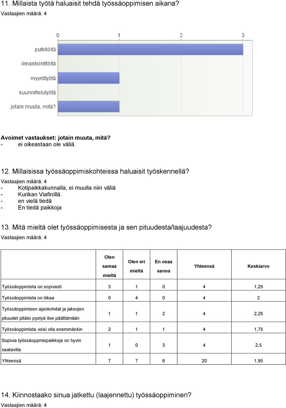 Olen samaa mieltä Olen eri mieltä En osaa sanoa Yhteensä Keskiarvo Työssäoppimista on sopivasti 3 1 0 4 1,25 Työssäoppimista on liikaa 0 4 0 4 2 Työssäoppimisen ajankohdat ja jaksojen pituudet