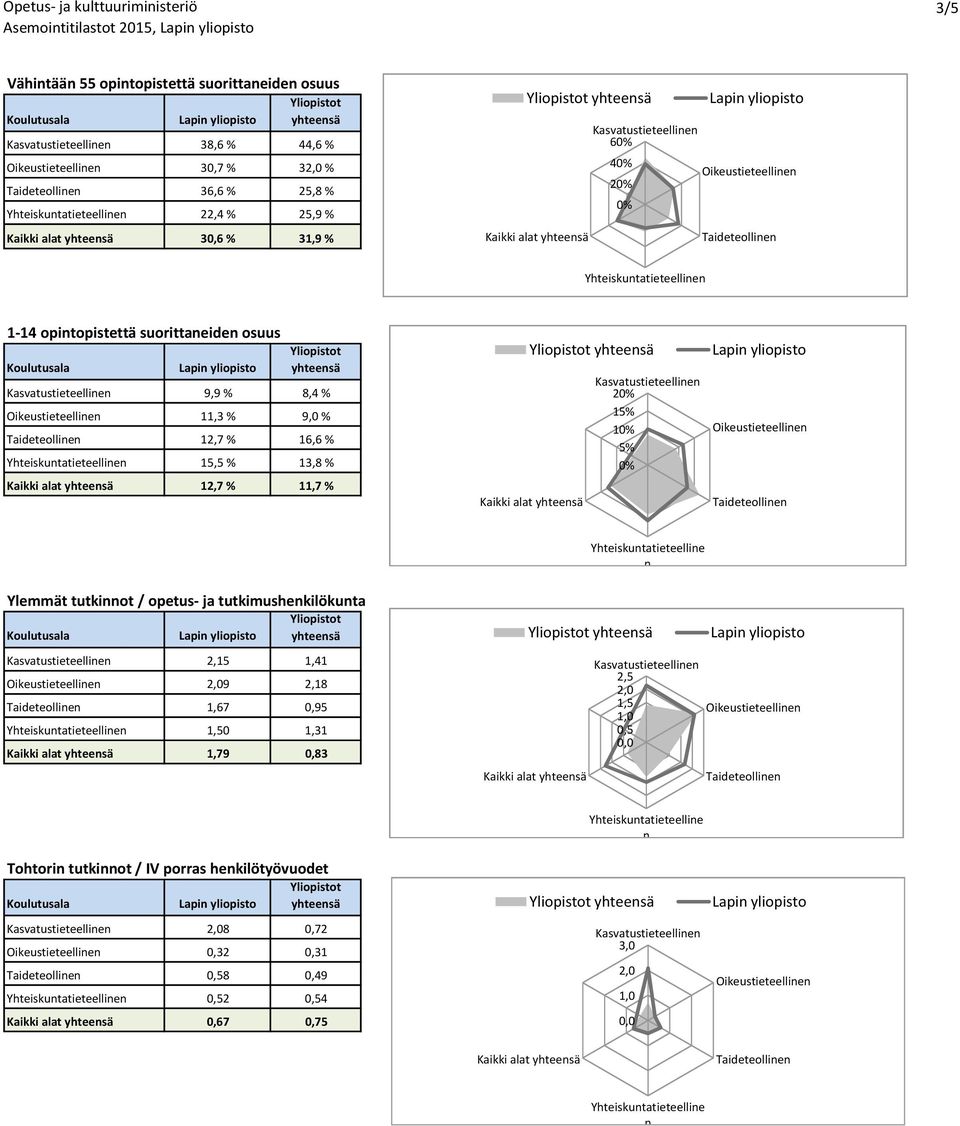 Kaikki alat 1 Yhteiskutatieteellie Ylemmät tutkiot / opetus- ja tutkimushekilökuta 2,15 1,41 2,09 2,18 1,67 0,95 Yhteiskutatieteellie 1,50 1,31 Kaikki alat 1,79 0,83 Kaikki alat 2,5 2,0 1,5