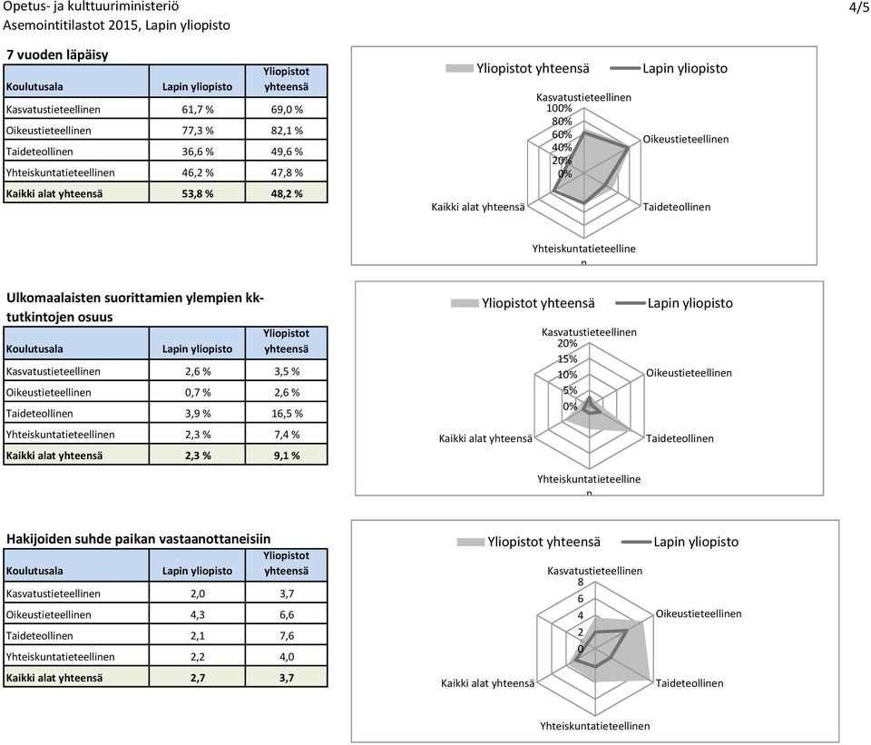 % 3,5 % 0,7 % 2,6 % 3,9 % 16,5 % Yhteiskutatieteellie 2,3 % 7,4 % Kaikki alat 2,3 % 9,1 % Kaikki alat 1 Yhteiskutatieteellie Hakijoide