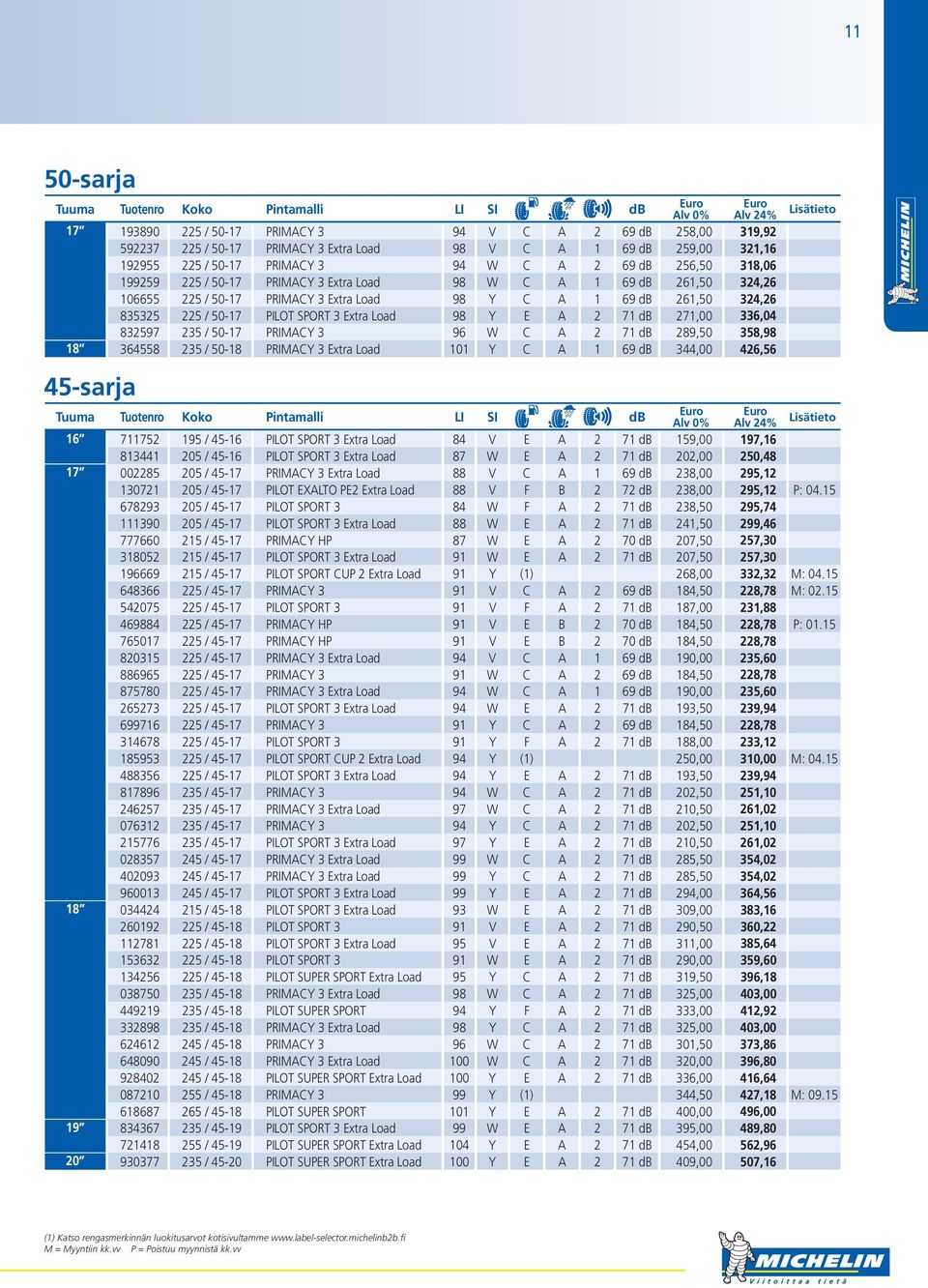 A 2 71 db 271,00 336,04 832597 235 / 50-17 PRIMACY 3 96 W C A 2 71 db 289,50 358,98 18 364558 235 / 50-18 PRIMACY 3 Extra Load 101 Y C A 1 69 db 344,00 426,56 45-sarja 16 711752 195 / 45-16 PILOT