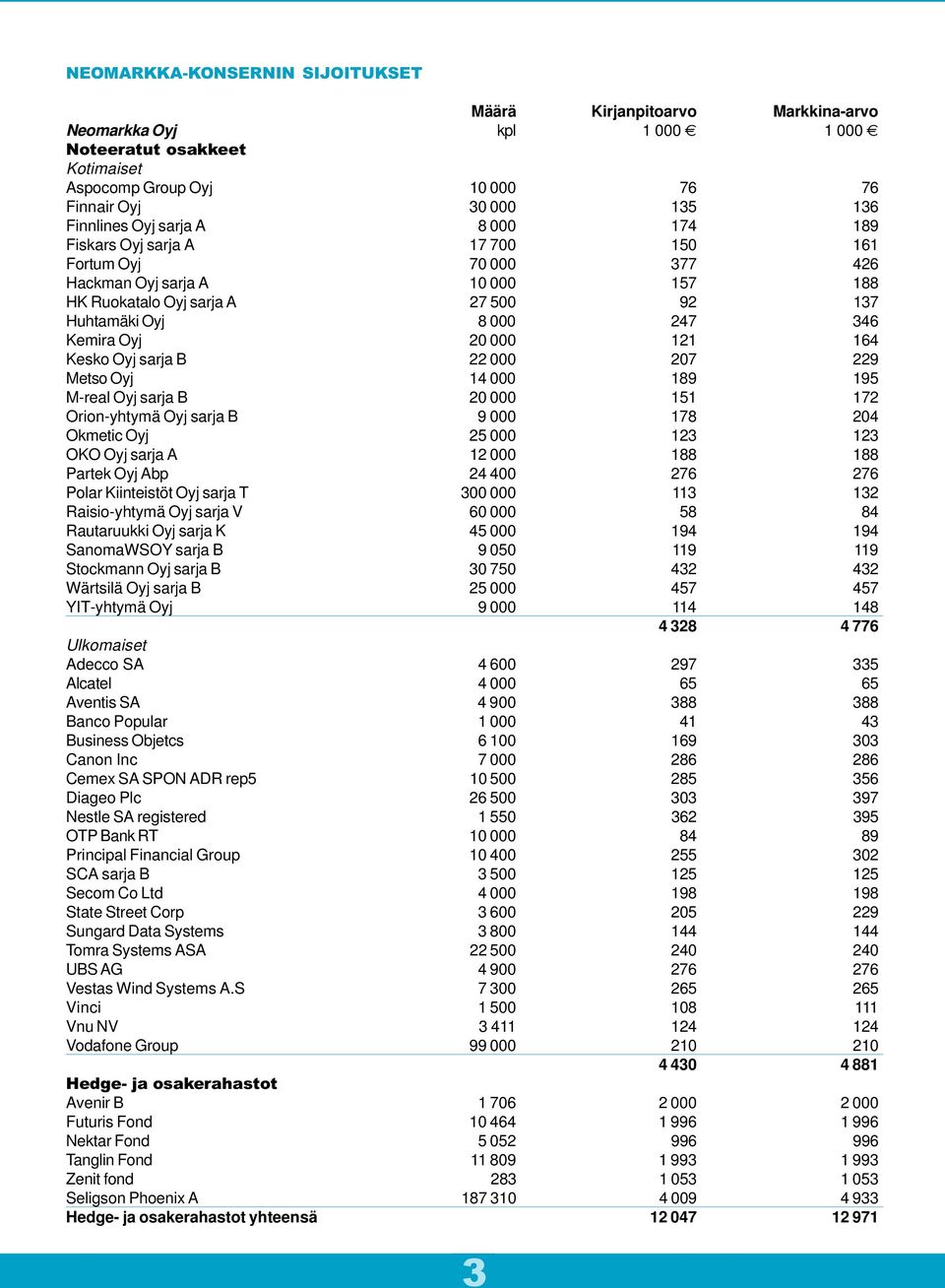 20 000 121 164 Kesko Oyj sarja B 22 000 207 229 Metso Oyj 14 000 189 195 M-real Oyj sarja B 20 000 151 172 Orion-yhtymä Oyj sarja B 9 000 178 204 Okmetic Oyj 25 000 123 123 OKO Oyj sarja A 12 000 188