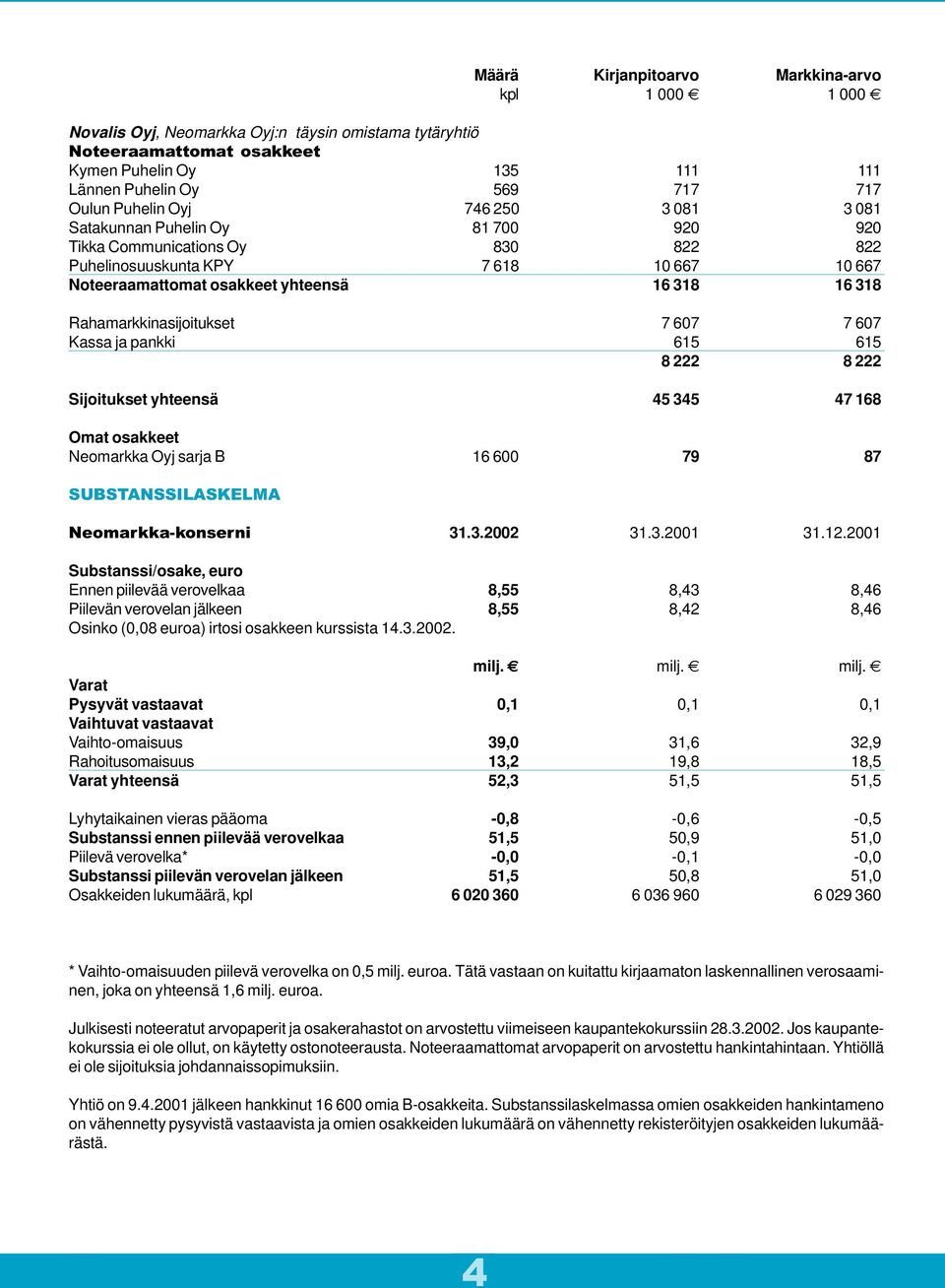 Rahamarkkinasijoitukset 7 607 7 607 Kassa ja pankki 615 615 8 222 8 222 Sijoitukset yhteensä 45 345 47 168 Omat osakkeet Neomarkka Oyj sarja B 16 600 79 87 SUBSTANSSILASKELMA Neomarkka-konserni 31.3.2002 31.