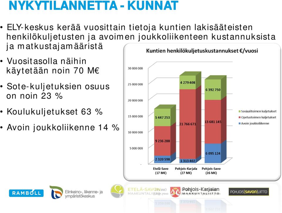 kustannuksista ja matkustajamääristä Vuositasolla näihin käytetään noin