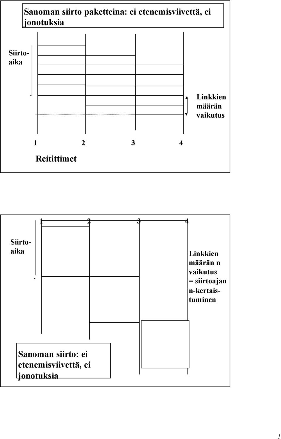 4 Linkkien määrän n vaikutus = siirtoajan n-kertaistuminen