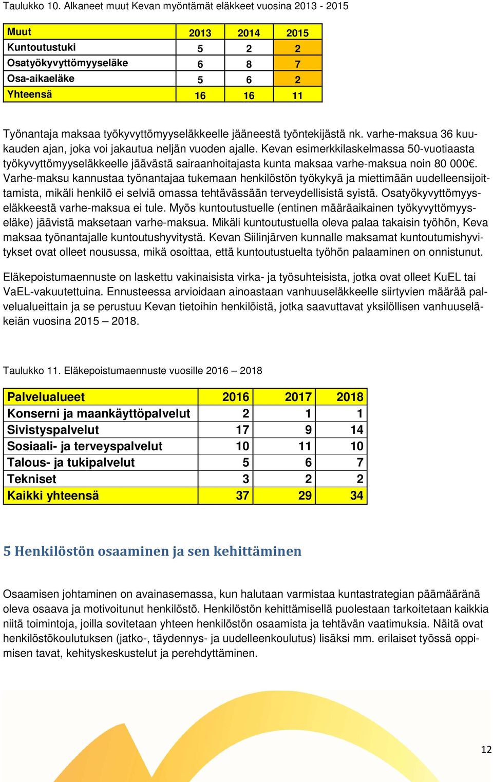 työkyvyttömyyseläkkeelle jääneestä työntekijästä nk. varhe-maksua 36 kuukauden ajan, joka voi jakautua neljän vuoden ajalle.