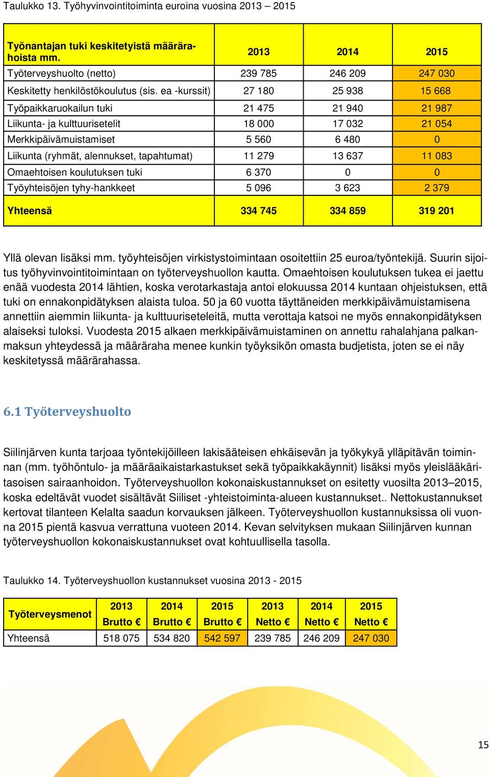 ea -kurssit) 27 180 25 938 15 668 Työpaikkaruokailun tuki 21 475 21 940 21 987 Liikunta- ja kulttuurisetelit 18 000 17 032 21 054 Merkkipäivämuistamiset 5 560 6 480 0 Liikunta (ryhmät, alennukset,