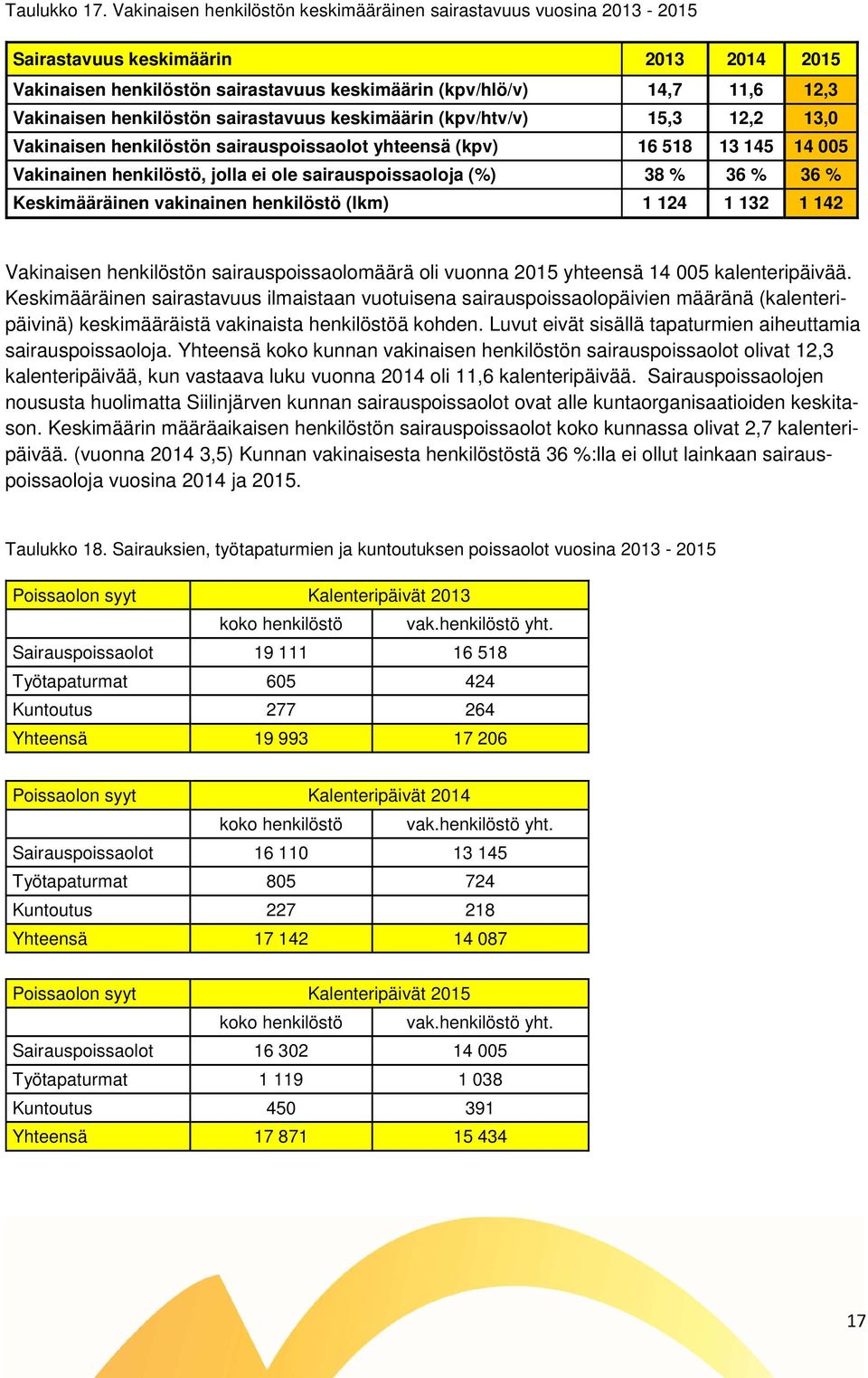 henkilöstön sairastavuus keskimäärin (kpv/htv/v) 15,3 12,2 13,0 Vakinaisen henkilöstön sairauspoissaolot yhteensä (kpv) 16 518 13 145 14 005 Vakinainen henkilöstö, jolla ei ole sairauspoissaoloja (%)