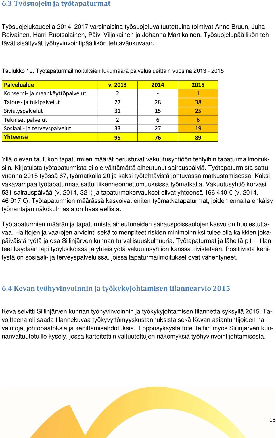 2013 2014 2015 Konserni- ja maankäyttöpalvelut 2-1 Talous- ja tukipalvelut 27 28 38 Sivistyspalvelut 31 15 25 Tekniset palvelut 2 6 6 Sosiaali- ja terveyspalvelut 33 27 19 Yhteensä 95 76 89 Yllä