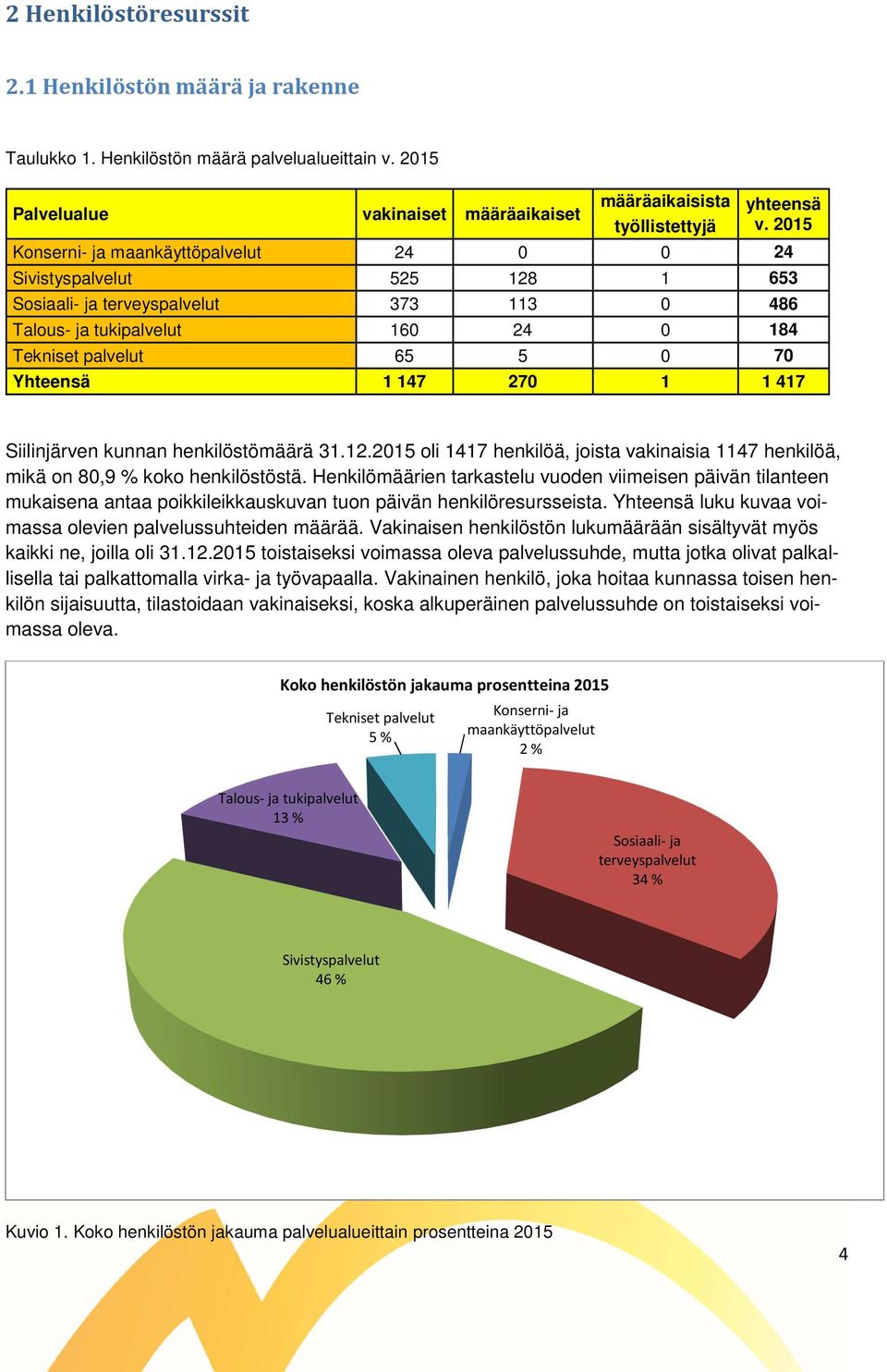 70 Yhteensä 1 147 270 1 1 417 Siilinjärven kunnan henkilöstömäärä 31.12.2015 oli 1417 henkilöä, joista vakinaisia 1147 henkilöä, mikä on 80,9 % koko henkilöstöstä.