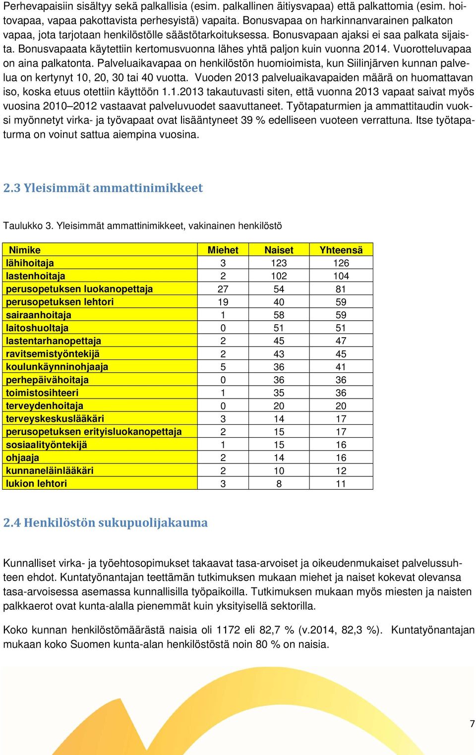 Bonusvapaata käytettiin kertomusvuonna lähes yhtä paljon kuin vuonna 2014. Vuorotteluvapaa on aina palkatonta.